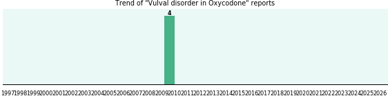 Could Oxycodone cause Vulval disorder? Could Oxycodone cause Vulval disorder?